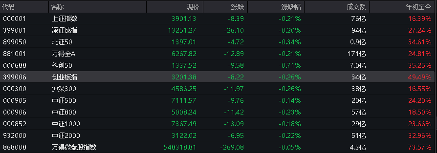 A股震荡调整,创业板跌超2%,算力硬件走弱,中科曙光跌停,港股指数表现分化,中芯国际上涨 - 图片4