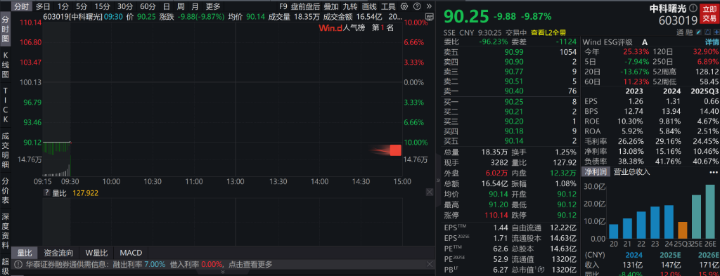 A股震荡调整,创业板跌超2%,算力硬件走弱,中科曙光跌停,港股指数表现分化,中芯国际上涨 - 图片3