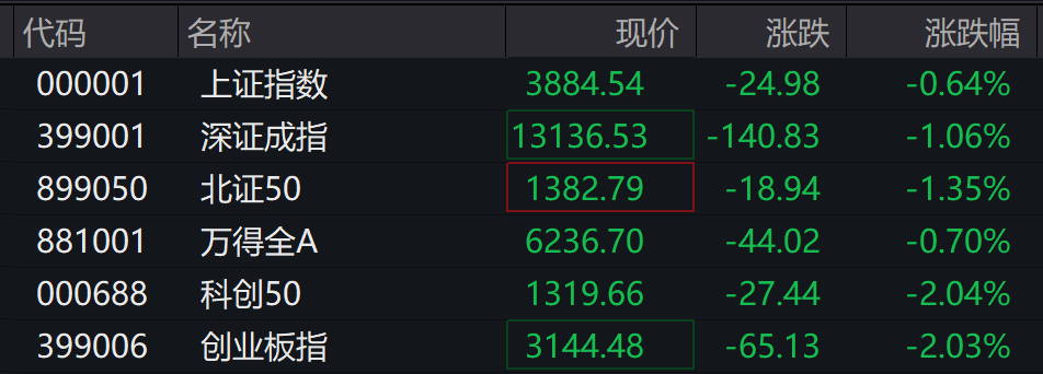 A股震荡调整,创业板跌超2%,算力硬件走弱,中科曙光跌停,港股指数表现分化,中芯国际上涨 - 图片2