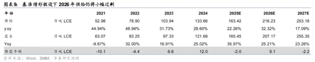 华泰证券:锂矿供需2026年争议较大,但2027年短缺是确定的 - 图片9