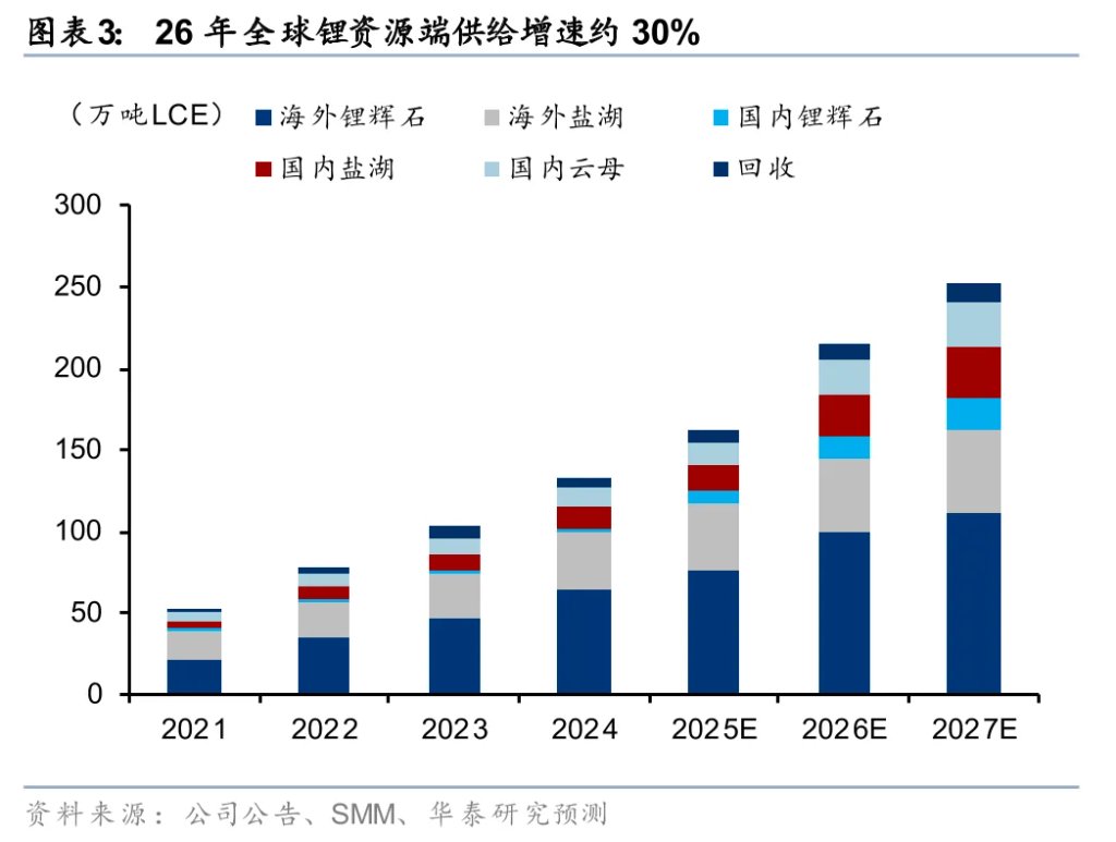 华泰证券:锂矿供需2026年争议较大,但2027年短缺是确定的 - 图片3
