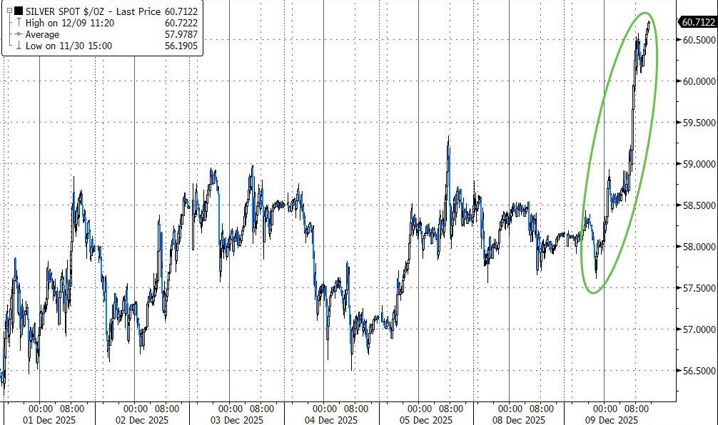 涨势远超黄金！白银站上60美元，发生了什么？ - 图片1
