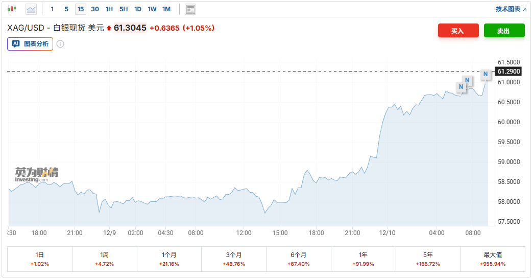 白银首破60美元后再刷新高!年内涨幅碾压黄金 多重利好共振下史诗级牛市将继续? - 图片1