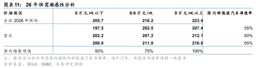 华泰证券:锂矿供需2026年争议较大,但2027年短缺是确定的 - 图片11