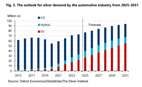 白银历史性大涨之际，白银协会出了份“重磅报告” - 图片2