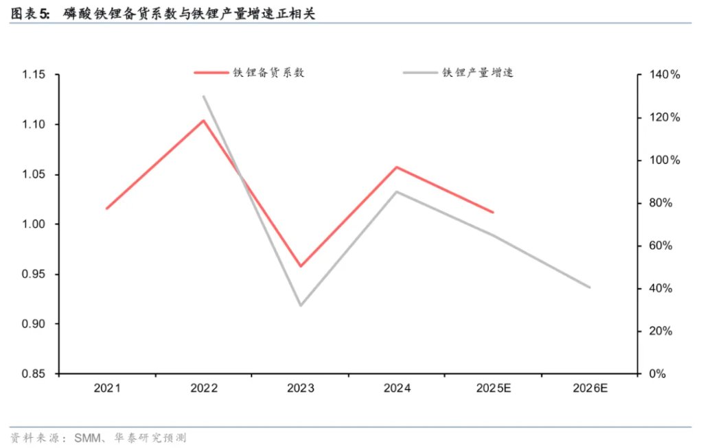 华泰证券:锂矿供需2026年争议较大,但2027年短缺是确定的 - 图片5