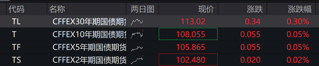 AH股高开,创业板涨超1%,锂矿、商业航天走强,恒指涨0.66%,科网股回暖,中兴通讯重挫 - 图片3