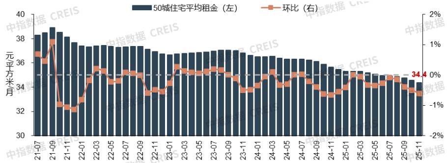中指研究院:1-11月50城住宅租金累计跌幅扩大至3.04% - 图片1