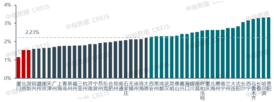 中指研究院:1-11月50城住宅租金累计跌幅扩大至3.04% - 图片3
