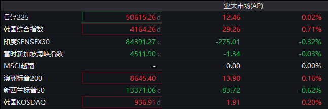 “不那么鹰派”的降息提振亚洲市场,日本东证指数创新高,现货白银突破62美元创新高 - 图片1