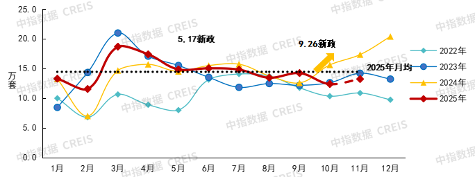 中指研究院:预计2026年更多增量政策将加速落地 有助于促进房地产市场需求释放 - 图片3