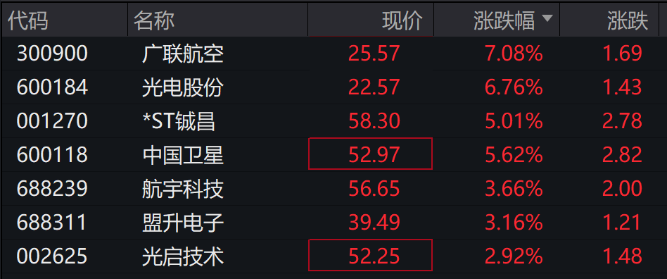 AH股高开,创业板涨超1%,锂矿、商业航天走强,恒指涨0.66%,科网股回暖,中兴通讯重挫 - 图片2