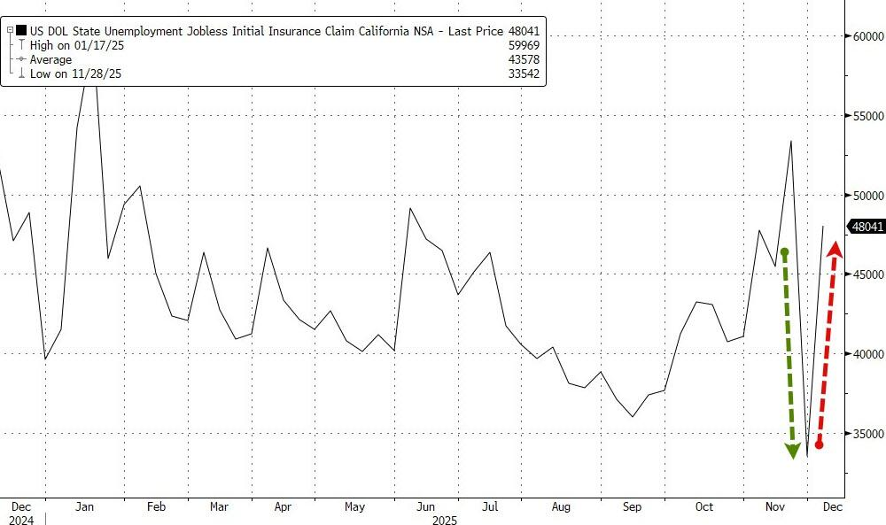 美国12月6日当周首次申请失业救济人数增加4.4万至23.6万人,创下2020年以来最大增幅 - 图片3