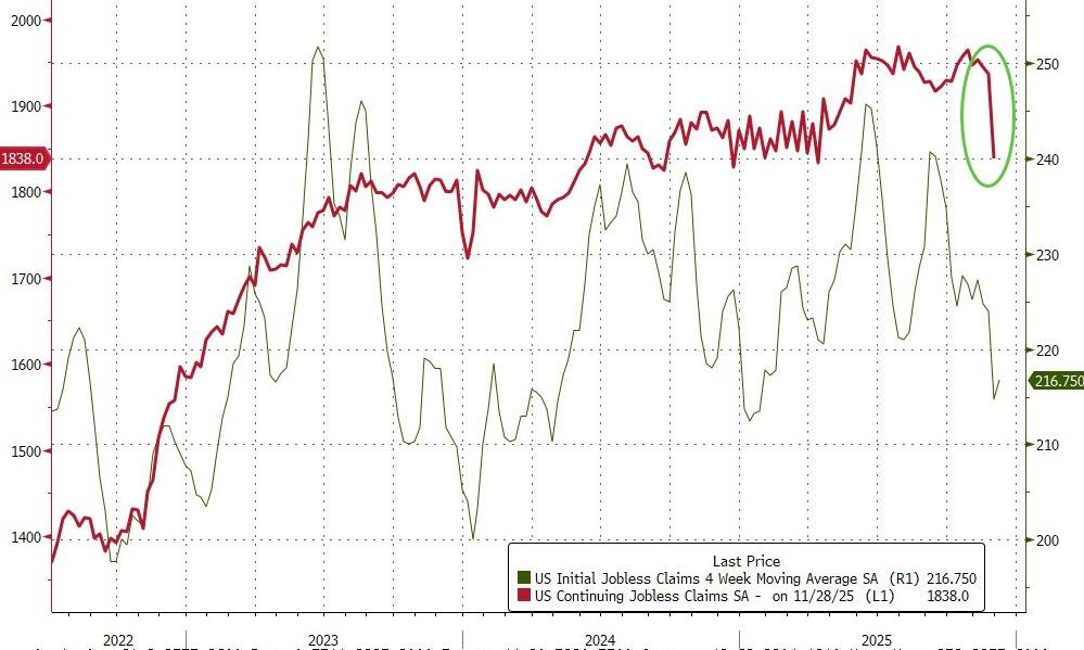 美国12月6日当周首次申请失业救济人数增加4.4万至23.6万人,创下2020年以来最大增幅 - 图片2