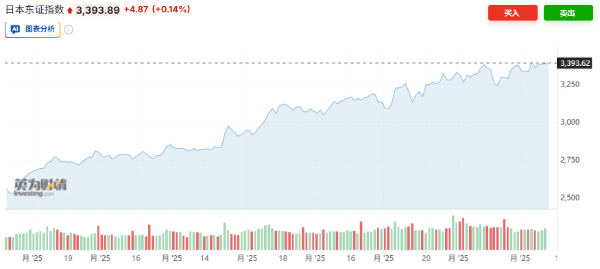 “不那么鹰派”的降息提振亚洲市场,日本东证指数创新高,现货白银突破62美元创新高 - 图片2