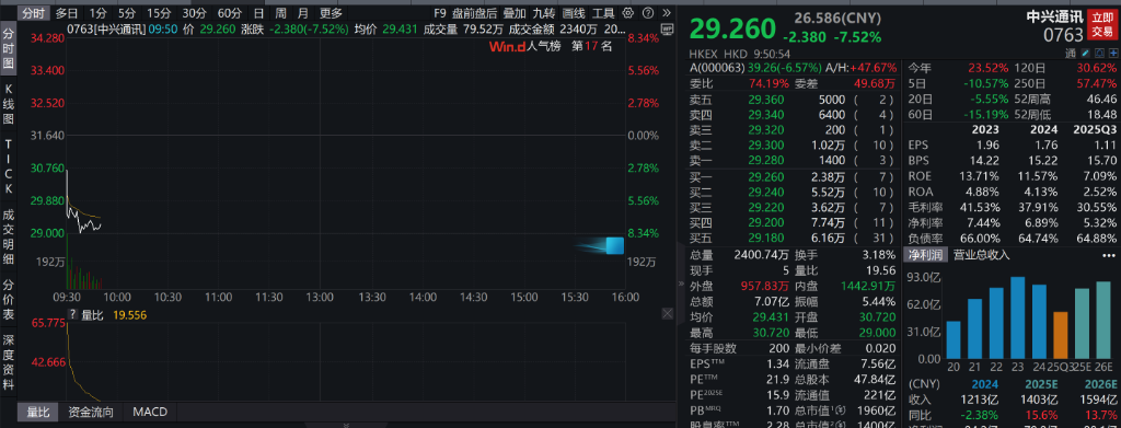 AH股高开,创业板涨超1%,锂矿、商业航天走强,恒指涨0.66%,科网股回暖,中兴通讯重挫 - 图片1