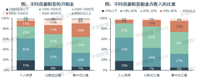 中指研究院:1-11月50城住宅租金累计跌幅扩大至3.04% - 图片10