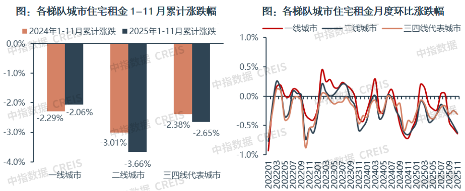 中指研究院:1-11月50城住宅租金累计跌幅扩大至3.04% - 图片2