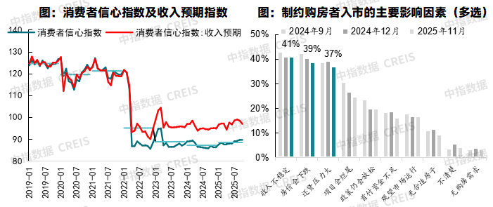 中指研究院:预计2026年更多增量政策将加速落地 有助于促进房地产市场需求释放 - 图片18