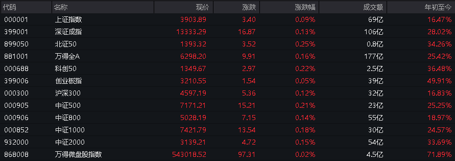AH股高开,创业板涨超1%,锂矿、商业航天走强,恒指涨0.66%,科网股回暖,中兴通讯重挫 - 图片4
