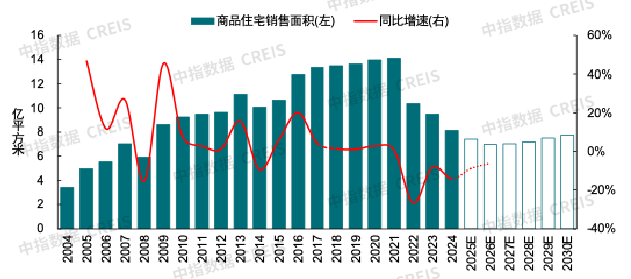 中指研究院:预计2026年更多增量政策将加速落地 有助于促进房地产市场需求释放 - 图片22