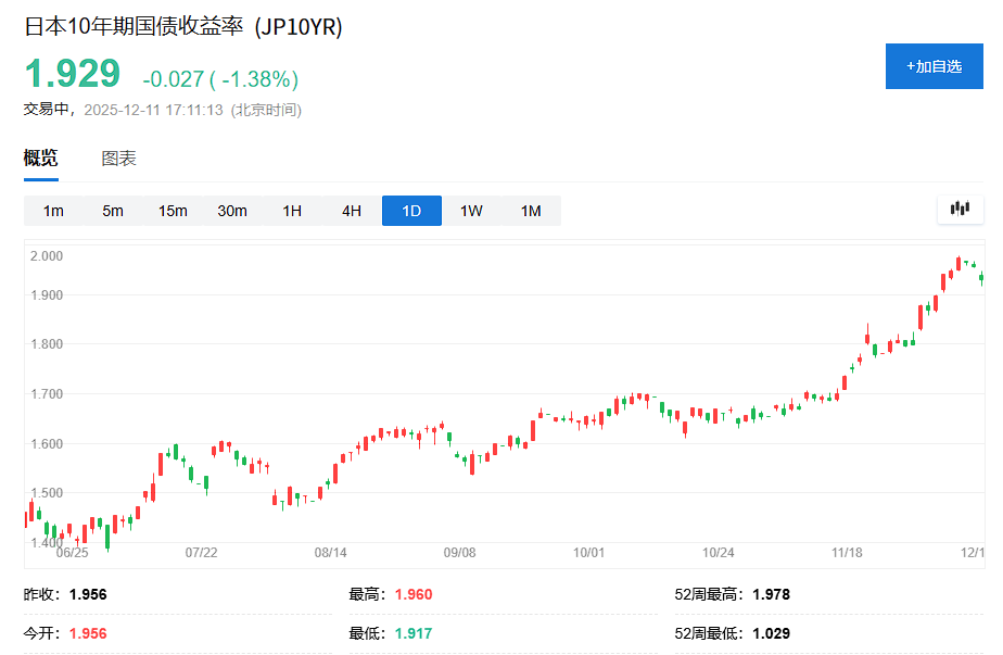 “非恐慌不救市!”日债收益率狂飙,但内部人士称日央行无意出手干预 - 图片1