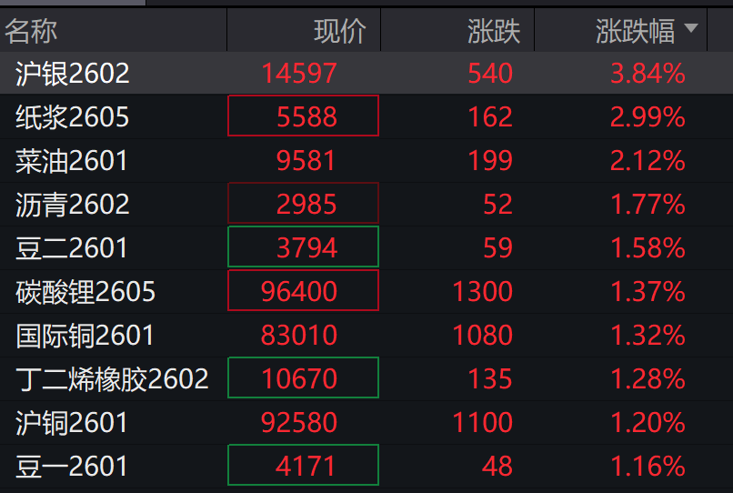 AH股高开,创业板涨超1%,锂矿、商业航天走强,恒指涨0.66%,科网股回暖,中兴通讯重挫 - 图片7