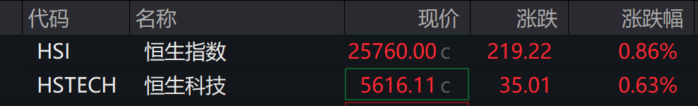 AH股高开,创业板涨超1%,锂矿、商业航天走强,恒指涨0.66%,科网股回暖,中兴通讯重挫 - 图片5