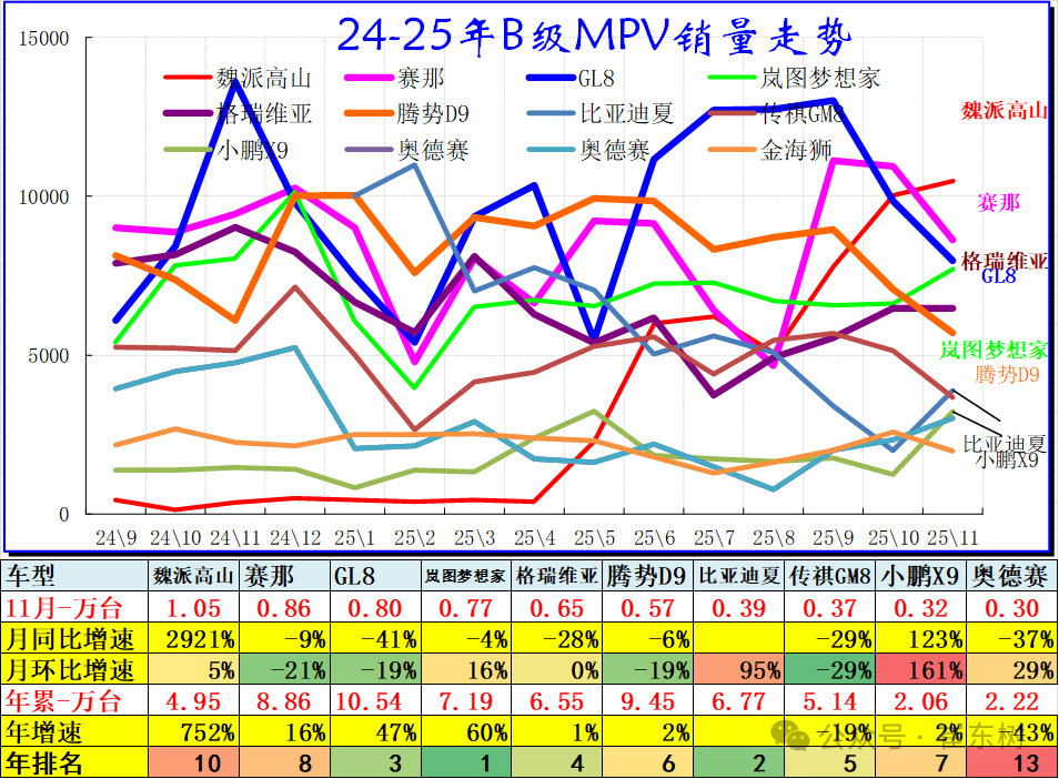 崔东树:2025年11月乘用车零售降8% 大幅低于批发2%的增长 - 图片9