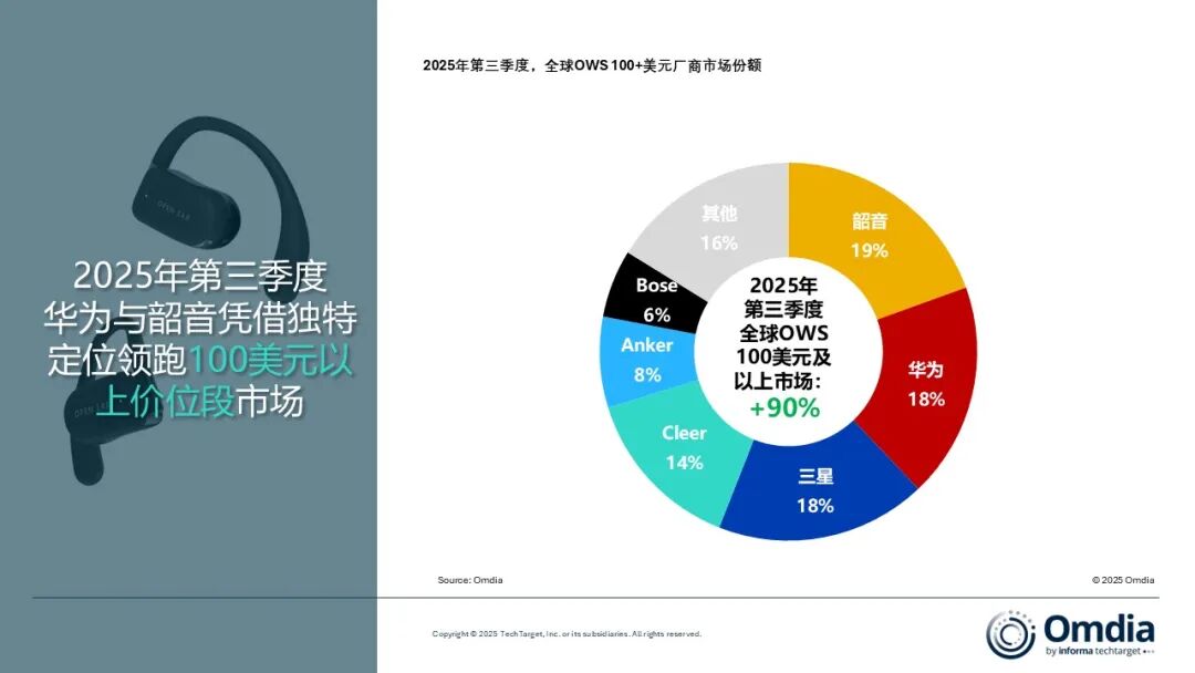 Omdia：全球开放式耳机Q3出货量突破1000万台 同比增长69% - 图片2