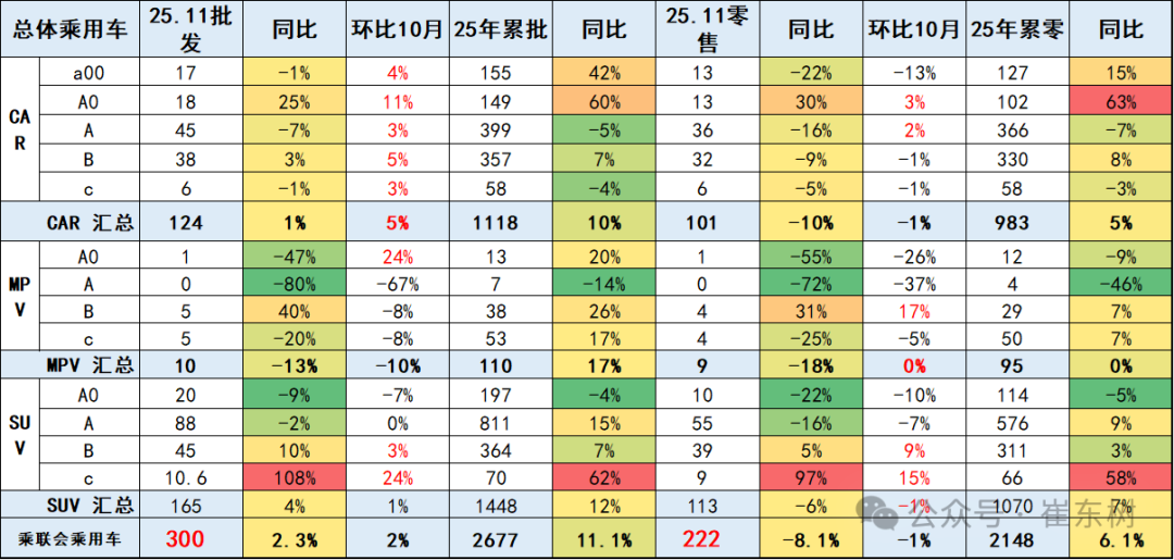 崔东树:2025年11月乘用车零售降8% 大幅低于批发2%的增长 - 图片1