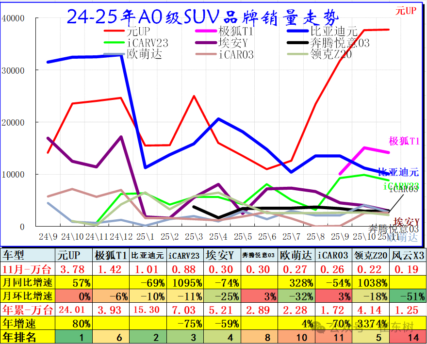 崔东树:2025年11月乘用车零售降8% 大幅低于批发2%的增长 - 图片4