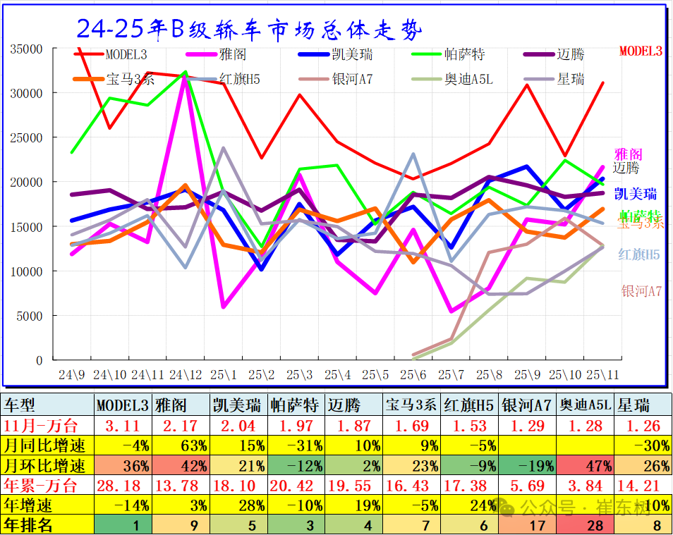 崔东树:2025年11月乘用车零售降8% 大幅低于批发2%的增长 - 图片7