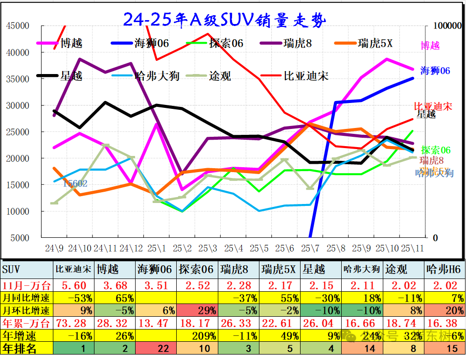 崔东树:2025年11月乘用车零售降8% 大幅低于批发2%的增长 - 图片6