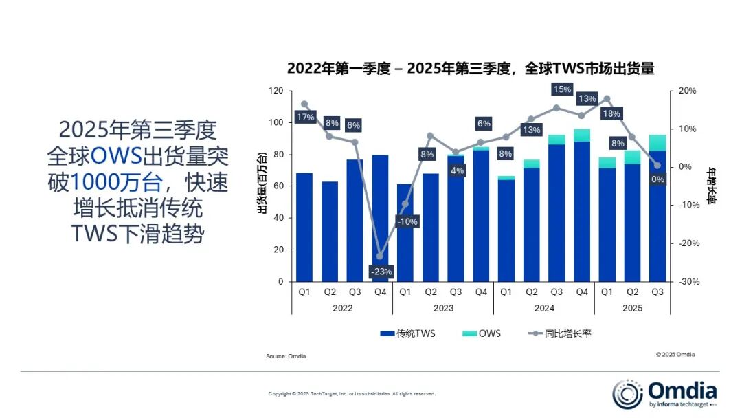 Omdia：全球开放式耳机Q3出货量突破1000万台 同比增长69% - 图片1