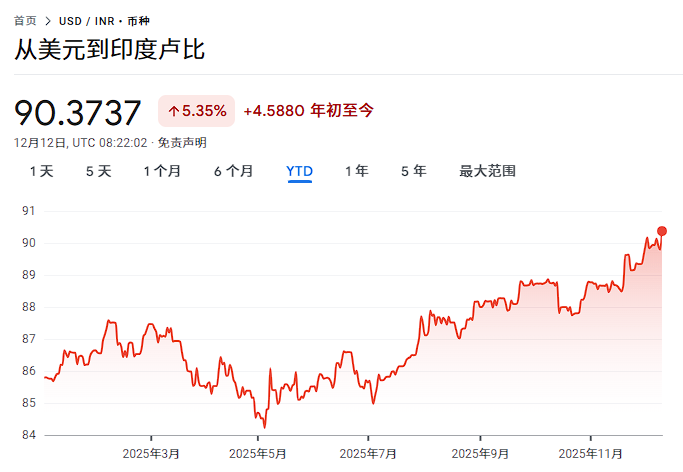 无视美元走弱利好,关税阴霾下25亿美元资本外逃,印度卢比再创历史新低 - 图片1