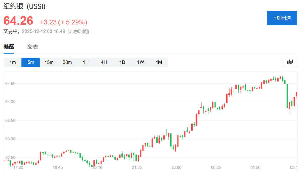 纽约银日内涨幅一度达6.0% - 图片1