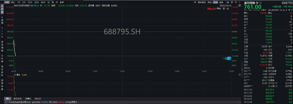 A股指数分化,创业板涨0.29%,有色普涨,摩尔线程走弱,港股高开,恒科指涨超1% - 图片2