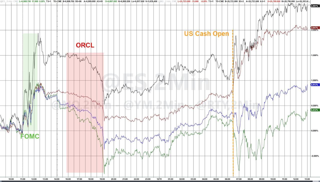 AI泡沫担忧打压纳指,道指、小盘股指新高,白银续创新高,人民币一度升破7.05 - 图片1