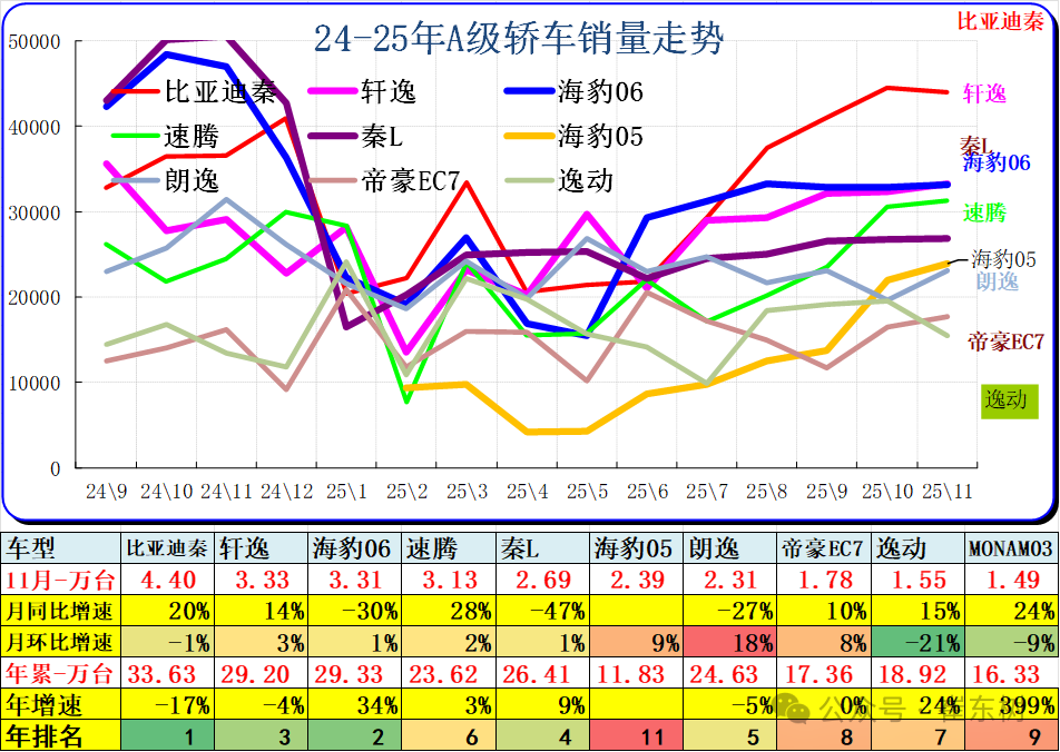 崔东树:2025年11月乘用车零售降8% 大幅低于批发2%的增长 - 图片5