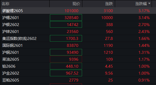 A股指数分化,创业板涨0.29%,有色普涨,摩尔线程走弱,港股高开,恒科指涨超1% - 图片4