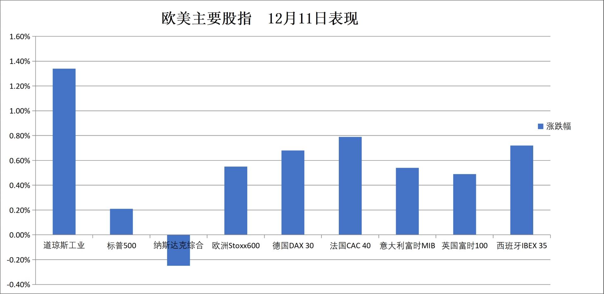 AI泡沫担忧打压纳指，道指、小盘股指新高，白银续创新高，人民币一度升破7.05 - 图片3