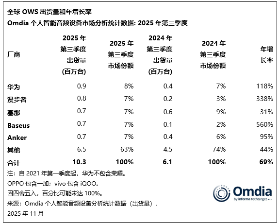 Omdia：全球开放式耳机Q3出货量突破1000万台 同比增长69% - 图片4