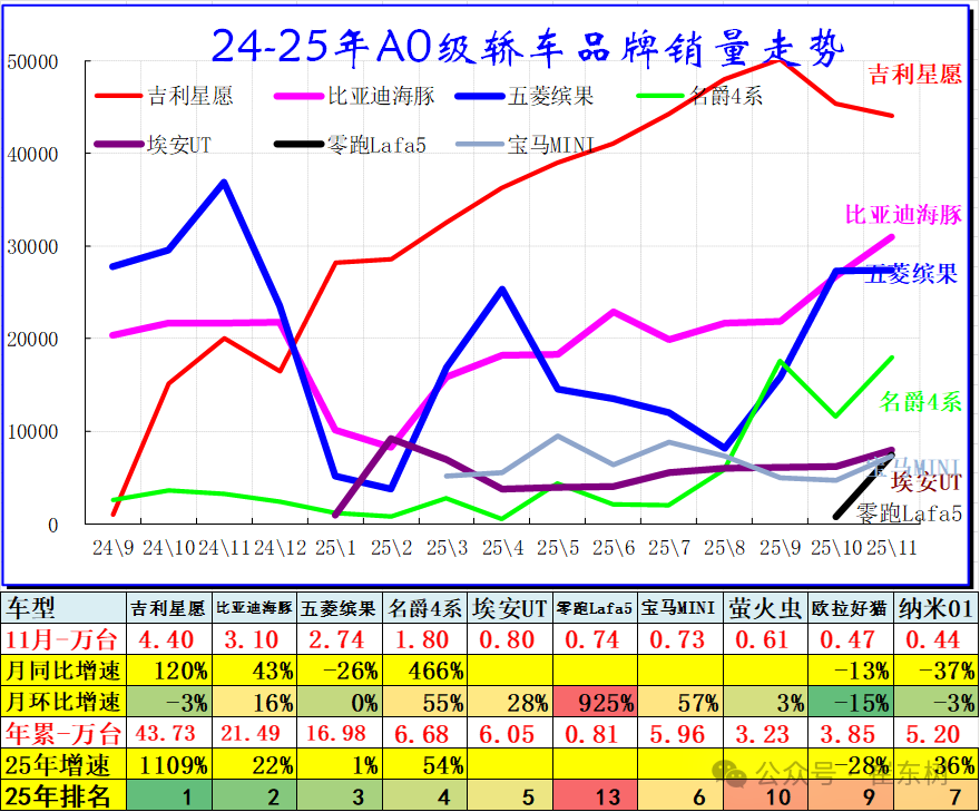 崔东树:2025年11月乘用车零售降8% 大幅低于批发2%的增长 - 图片3