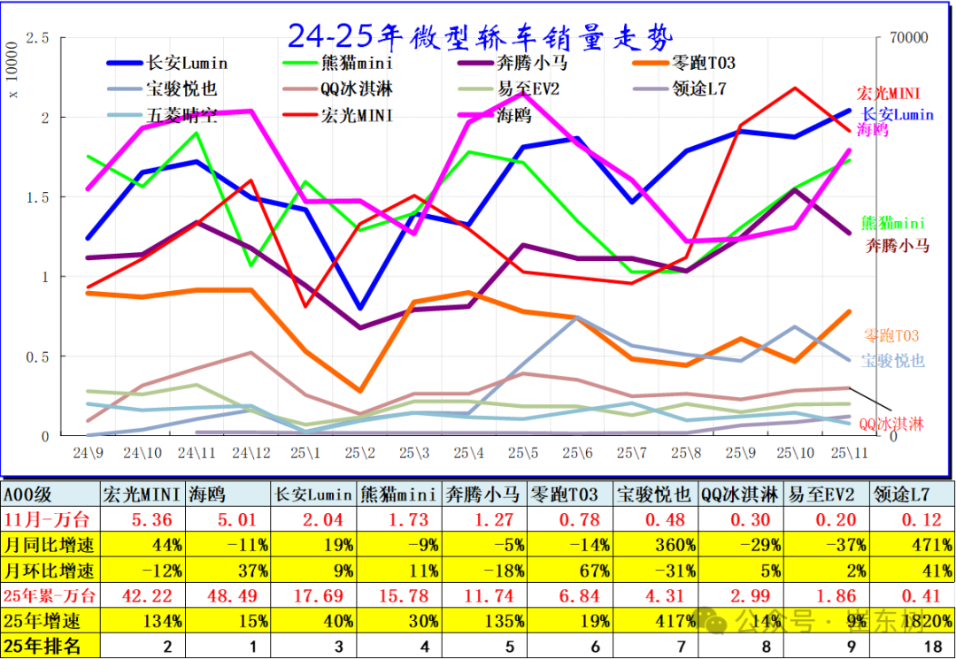 崔东树:2025年11月乘用车零售降8% 大幅低于批发2%的增长 - 图片2