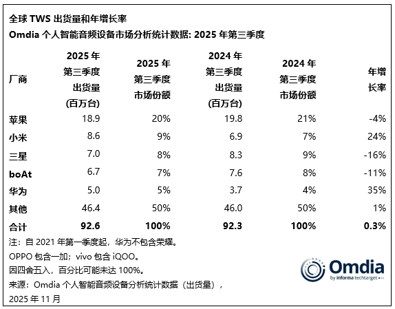 Omdia：全球开放式耳机Q3出货量突破1000万台 同比增长69% - 图片3
