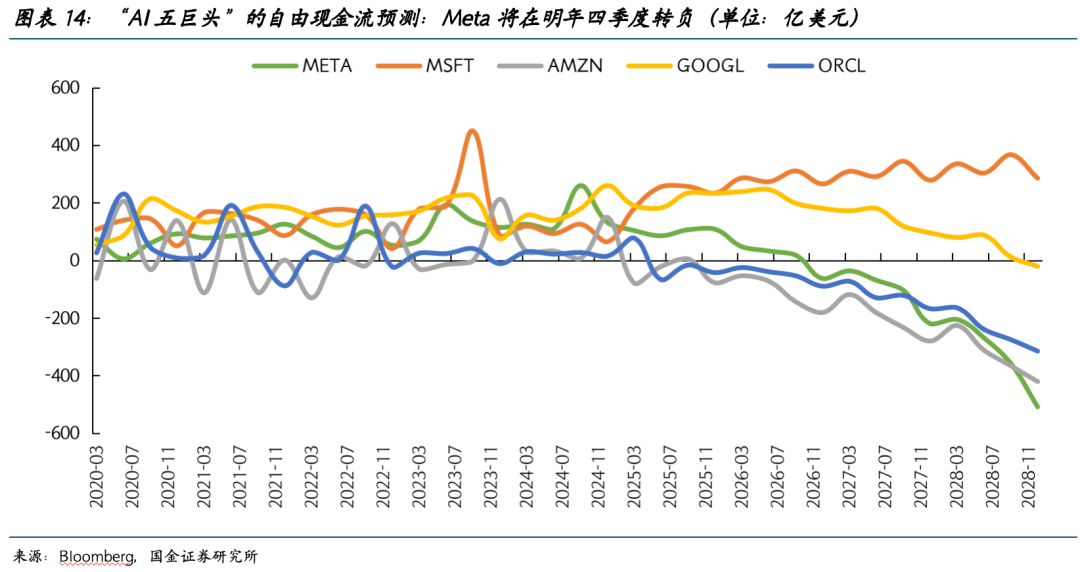 2026美股展望:AI泡沫的内部熔点与外部拐点 - 图片2