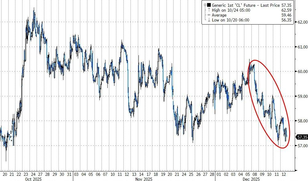 AI担忧加剧，博通引发科技股抛售潮，标普、道指跌离历史高位，美元跌破98，白银跌 - 图片4
