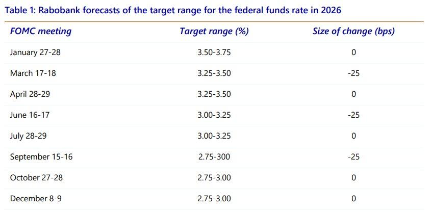 美联储在2026年将比预期更多降息，这是理由 - 图片1