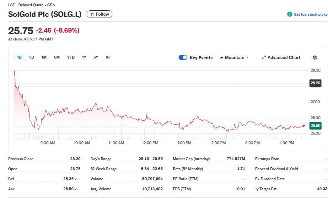 加码近8%!江西铜业第三次报价收购SolGold,瞄准南美顶级铜金矿 - 图片1